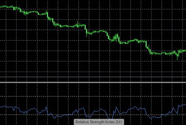 Trading Strategy with RSI