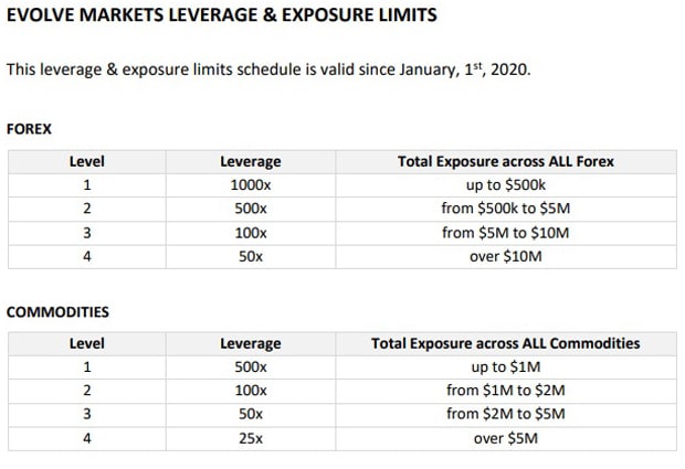 Ivolv Markets leverage