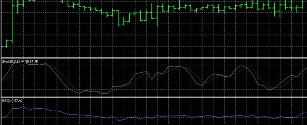 Stochastic trading with RSI