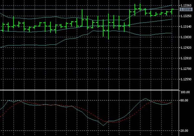 Stochastic trading with Bollinger Bands
