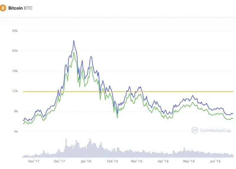 Bitcoin adjustment