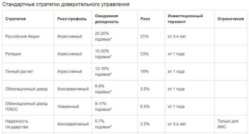 Freedom Finance standard strategies