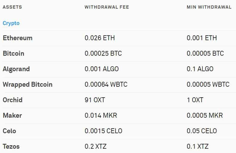 CoinList of withdrawal fees
