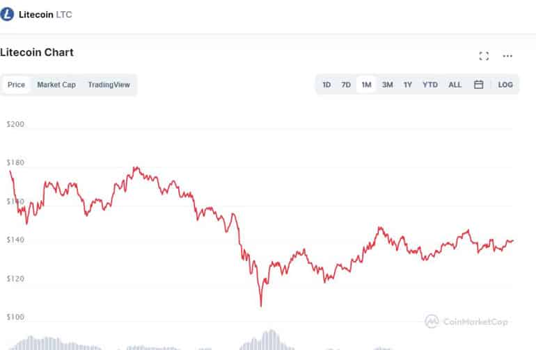 LightCoin asset growth