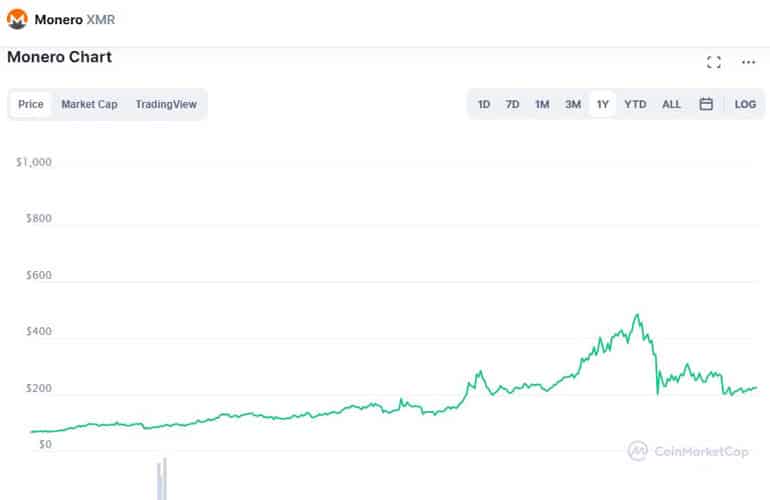 Growth of Monero cryptocurrency