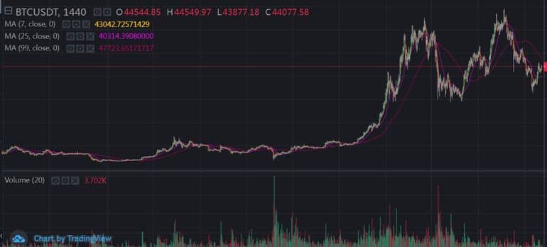 Mandala trading on the stock exchange