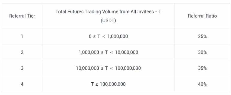 AscendEx referral levels