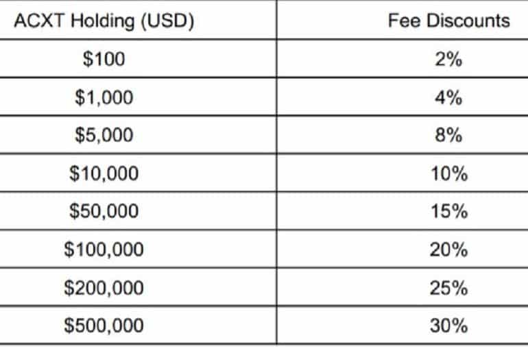 acdx.io discounts on commissions