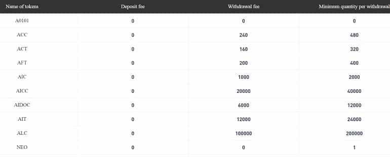 Allcoin commissions