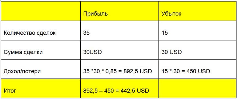 Calculation of profits for trading