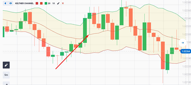 Trading by Trends