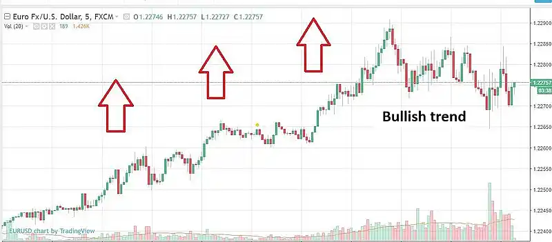 M5 - bullish trend