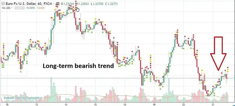 Long-term bearish trend