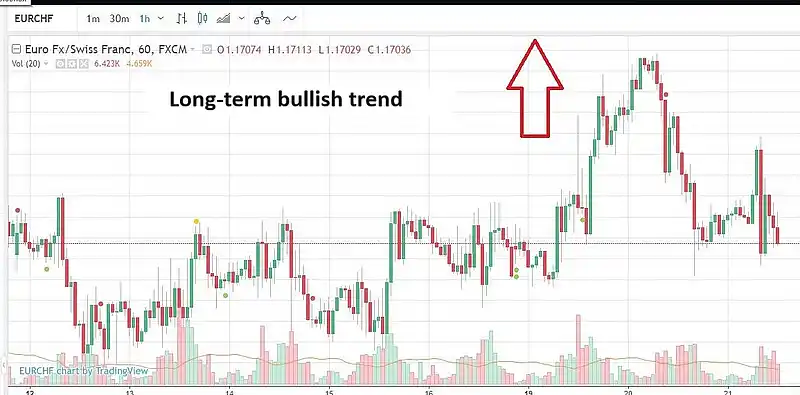 How to trade by trend following strategy