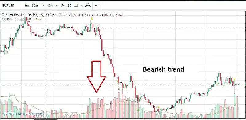 M15 - bearish trend