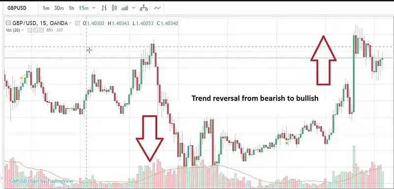 Example of a trend reversal for the currency pair GBPUSD