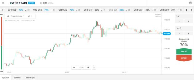 Indicators in the OlympTrade terminal