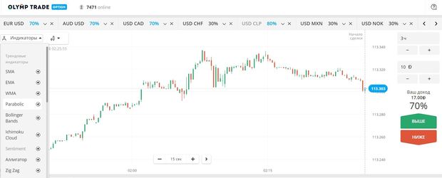 Indicators in the Olimp Trade terminal