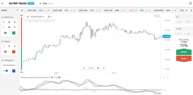 Indicators in the Olimp Trade terminal