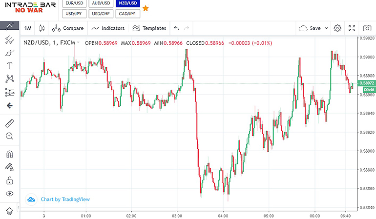 Intrade.Bar chart