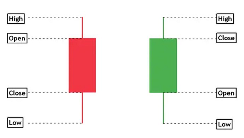 Candlestick Patterns