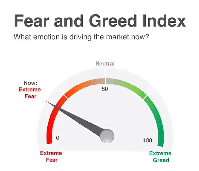 Fear and Greed Index