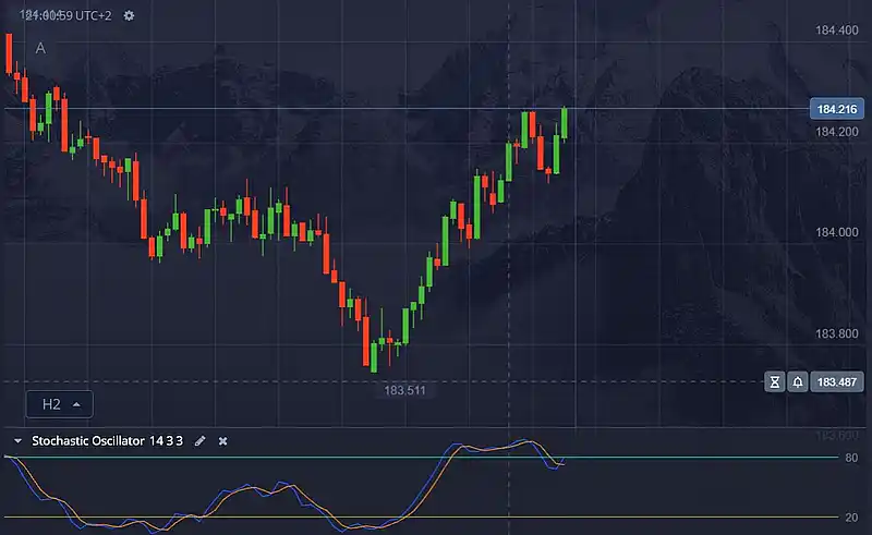 Indicator Oscillators