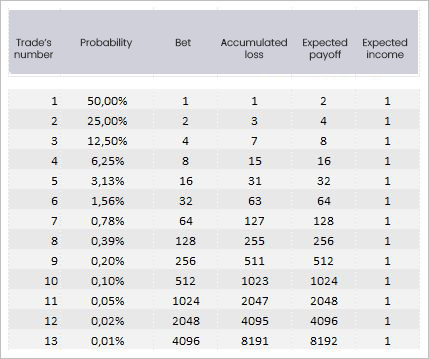 Martingale Strategy Profitability