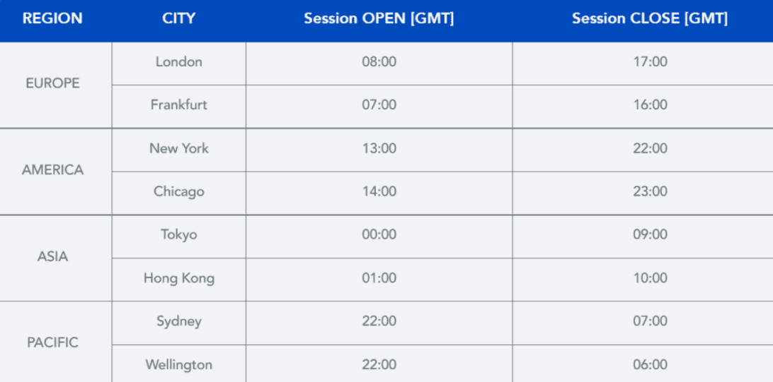 Table of trading sessions