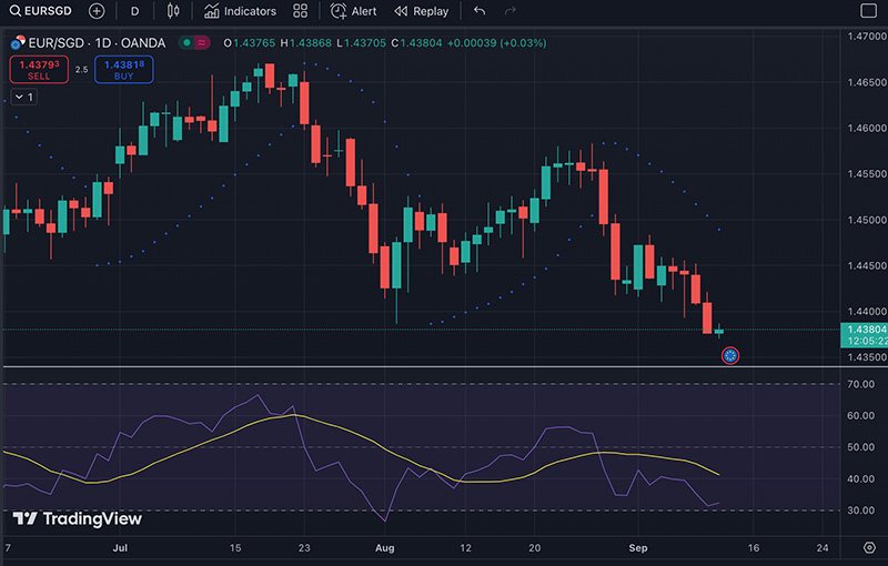 Indicators in TradingView