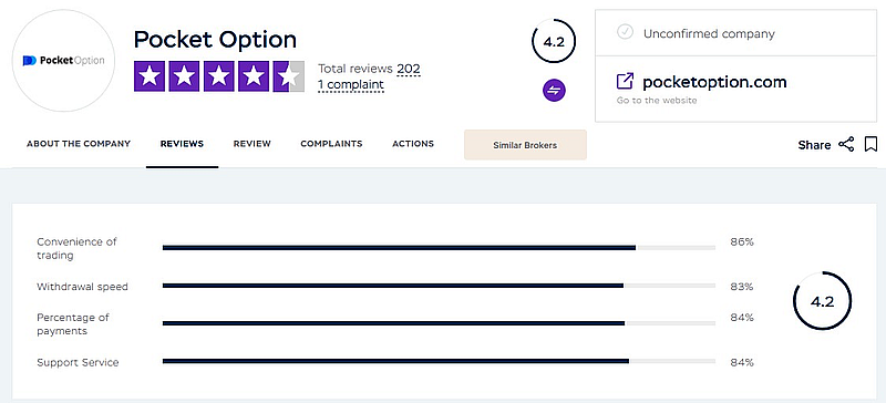 Pocket Option Rating