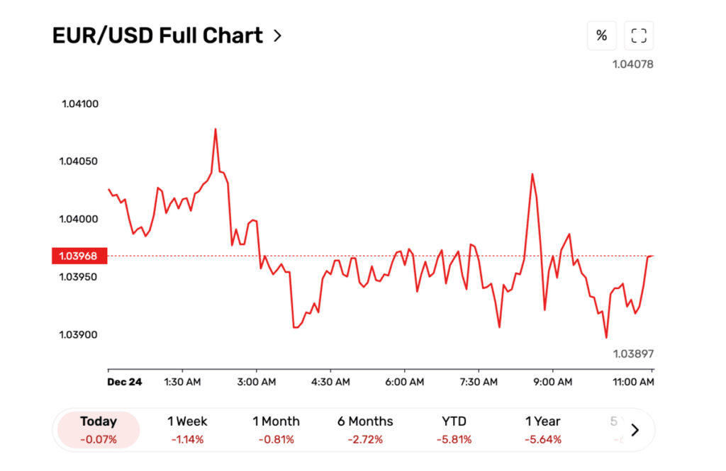 EURUSD currency pair graph