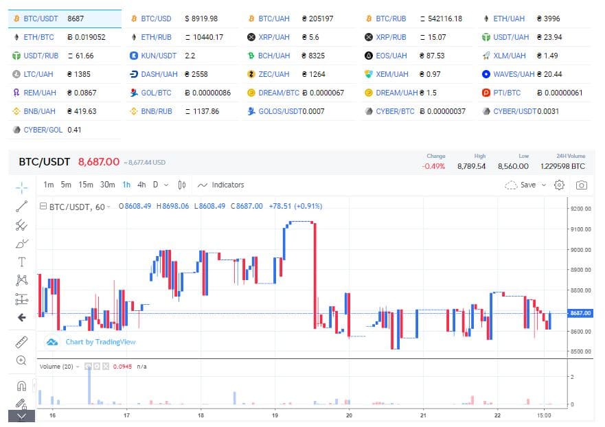 Trading on the kuna.io bitcoin exchange